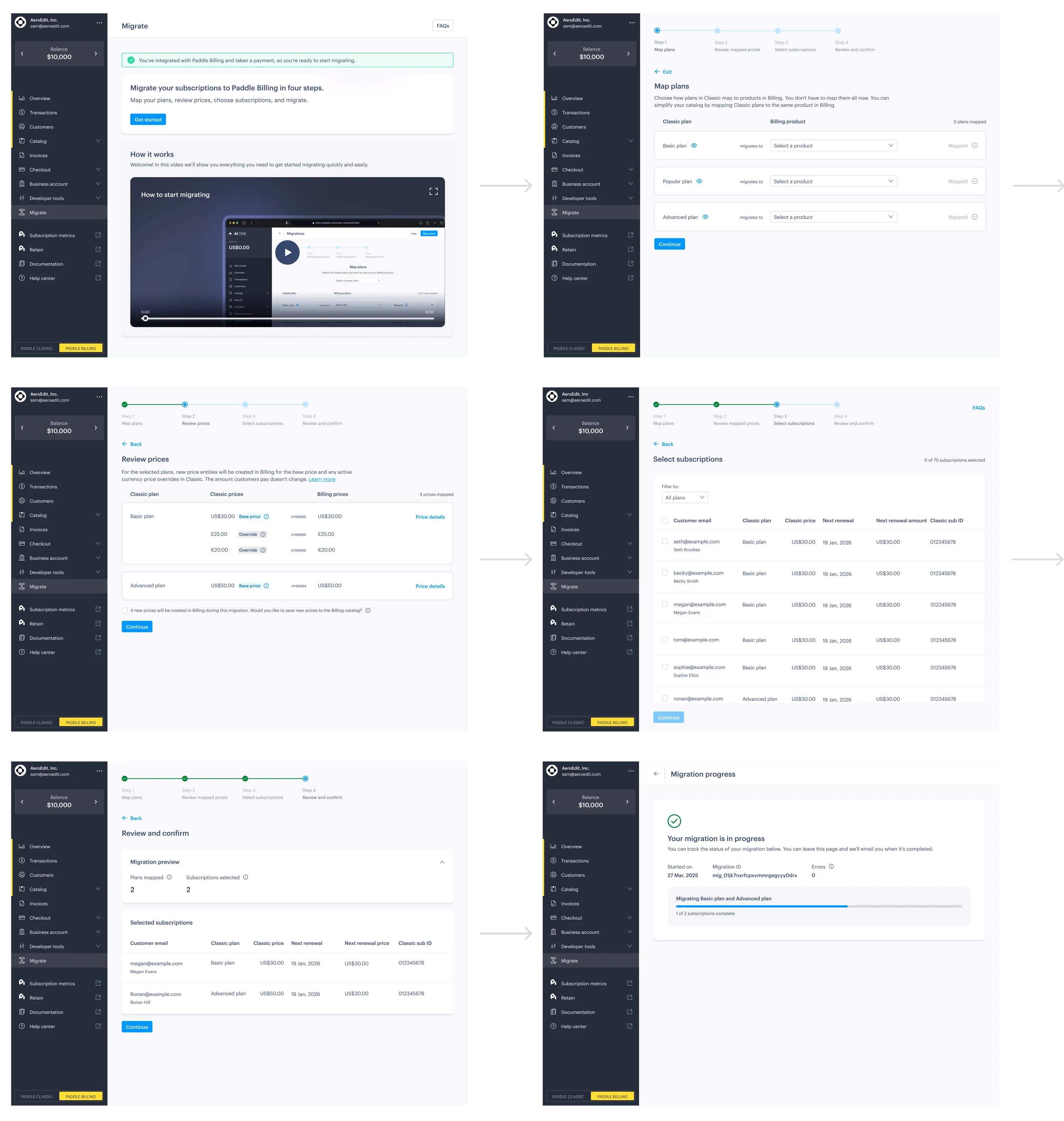 Six screenshots illustrating the user journey through the dashboard. Screen one and six are welcome and completion screens. The other screens are outlined below