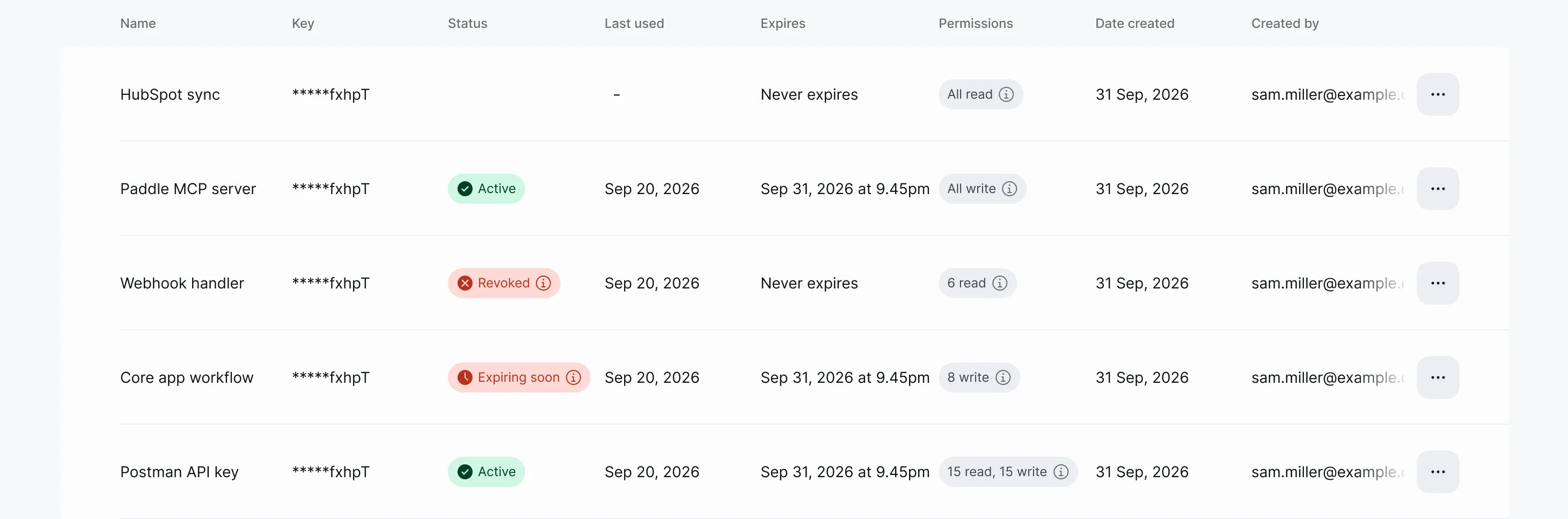 An API keys table showing five entries with short names like "HubSpot sync" alongside longer ones like "Paddle MCP server", with columns for key, status (Active, Revoked, Expiring soon), last used, expiry date and time, permissions, date created, and created by.